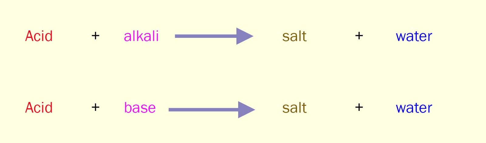 Word equations for acid base and acid alkali neutralisation reactions